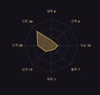 8가지 능력치 그래프 — 체력·근력·지능·품위·매력·감성·도덕·신앙
